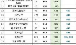 一本录取分数线2022