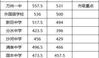 重庆中考录取线